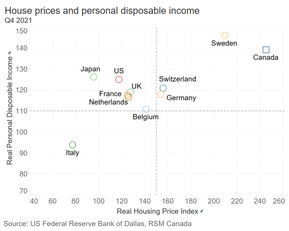 Housing prices and income