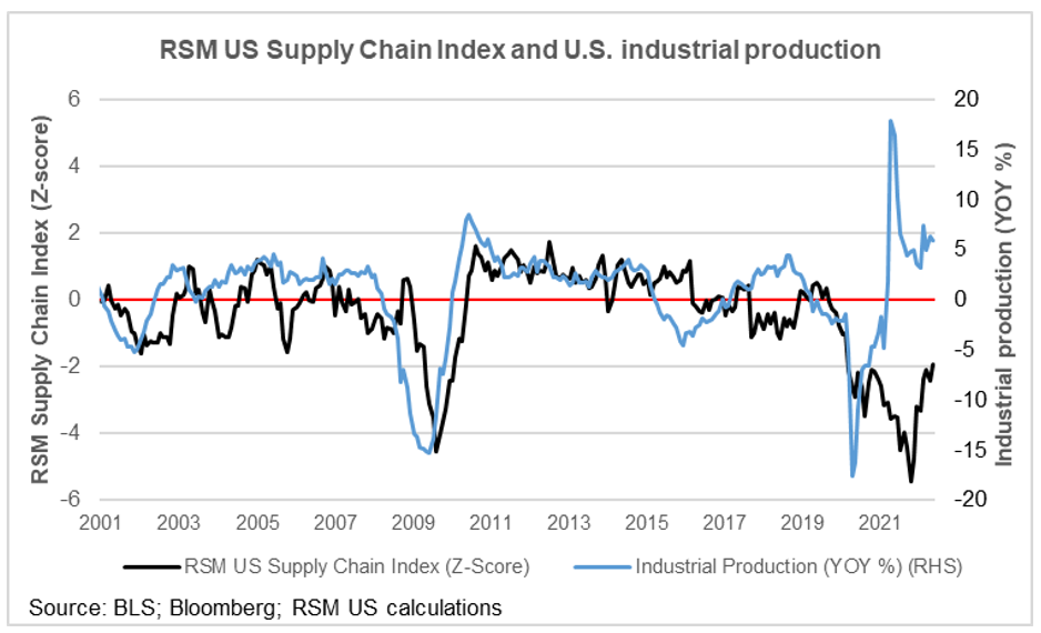 RSM US Supply Chain Index