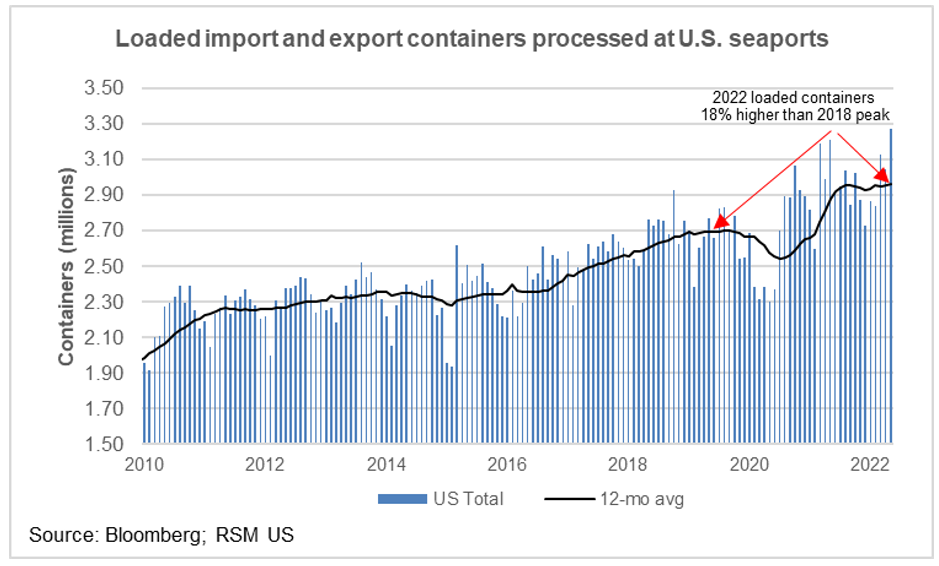 Loaded containers processed in U.S. ports