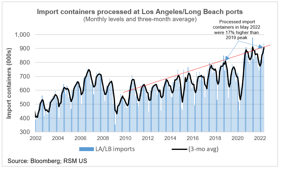 LA and Long Beach port container activity
