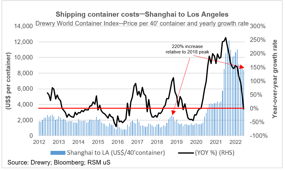 Container costs