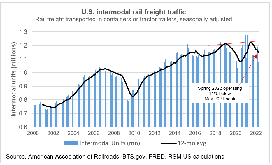 Intermodal rail freight traffic