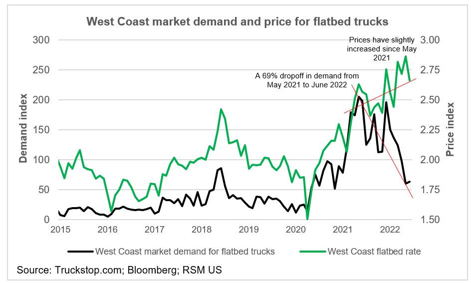 Demand for flatbed trucks