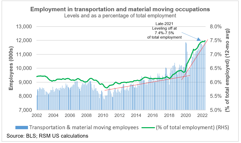 Transportation employment