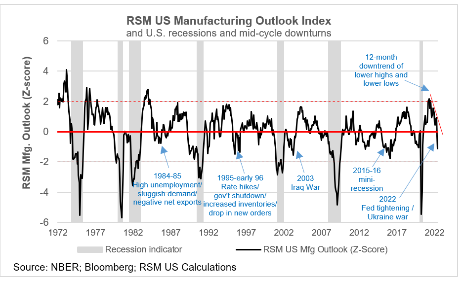 RSM US Manufacturing Outlook Index