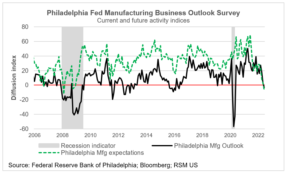 Philadelphia Fed manufacturing