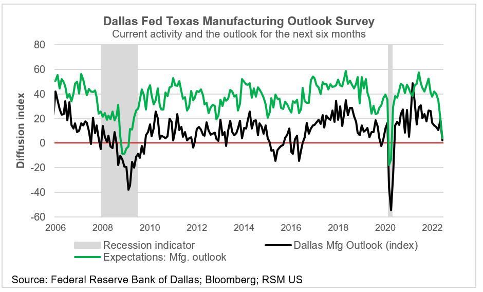 Dallas Fed manufacturing survey