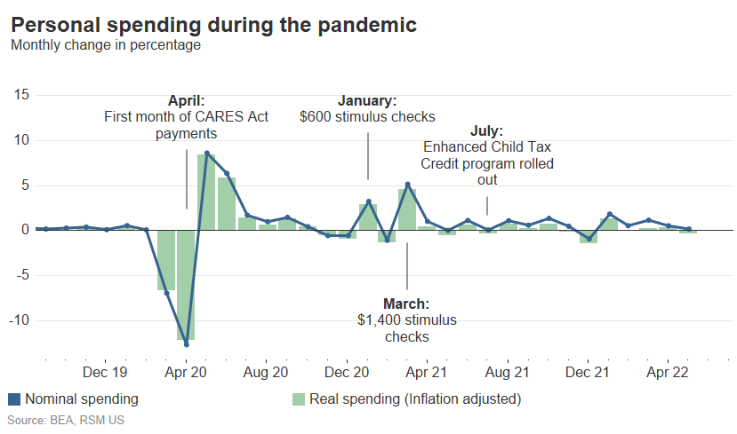 Personal spending pandemic