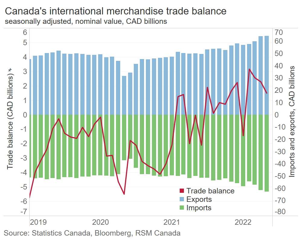 Canada balance of trade