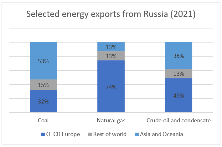 Energy exports from Russia