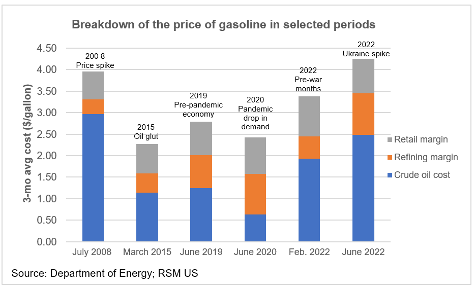 Price of gasoline