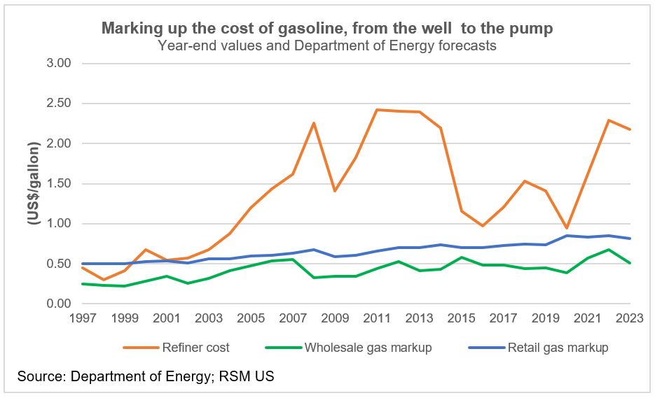 Markups in price of gasoline