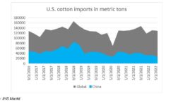 Cotton imports