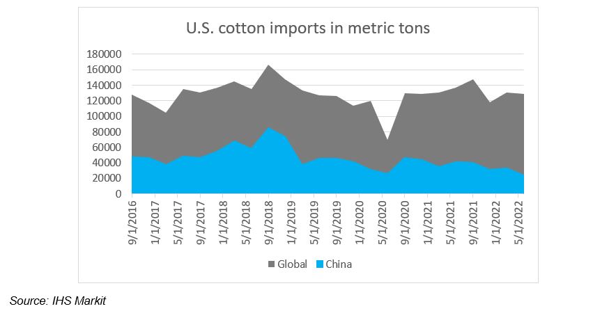 Cotton imports