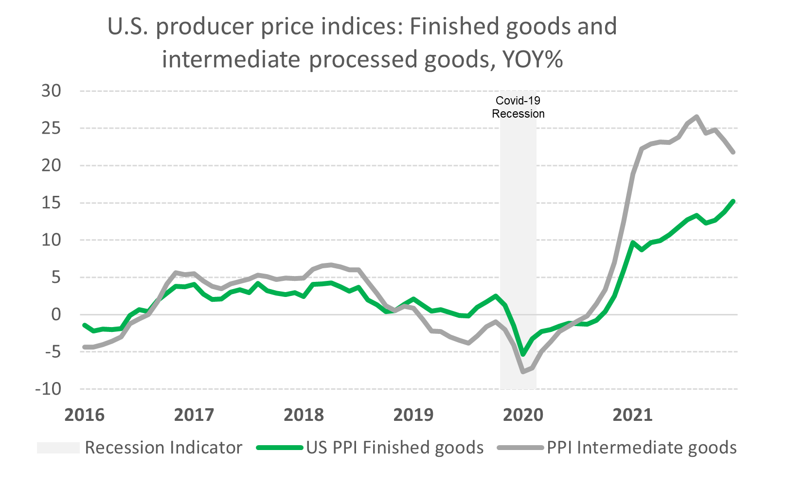 A chart shows U.S. producer price indices for finished goods and intermediate processed goods from 2016 through early 2022