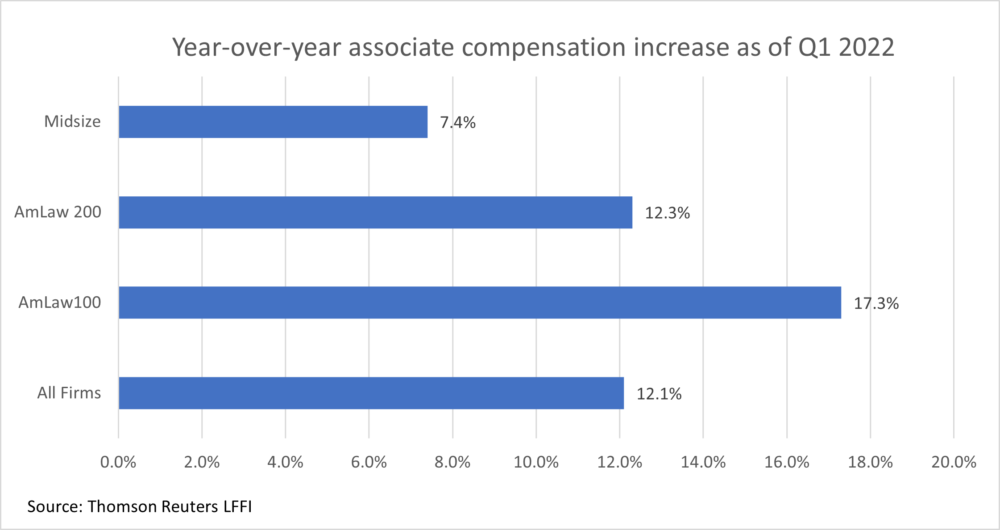 Horizontal bar graph depicting how compensation for law firm associates has increased over the last year at different-sized law firms