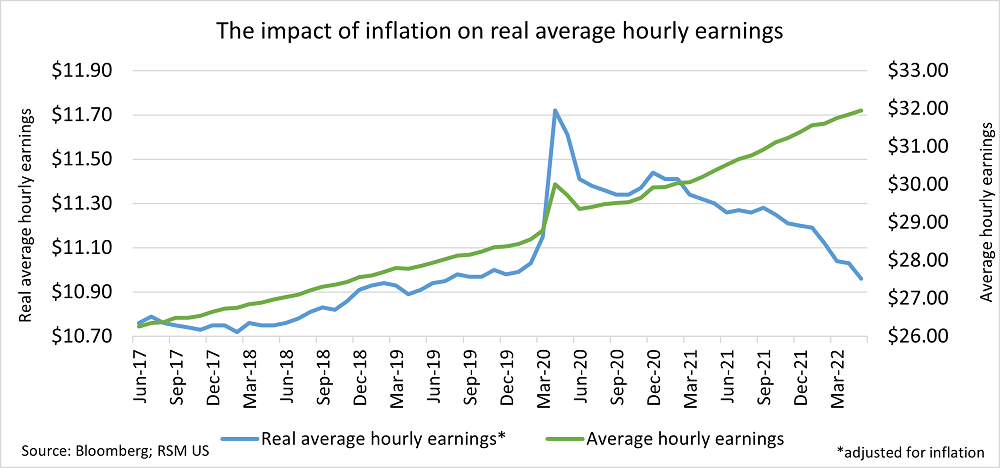 Line graph showing how inflation has hurt real wages more than the nominal increases have helped them since the pandemic began