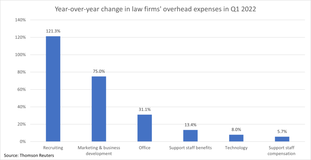 Vertical bar graph depicting how law firms' various overhead expenses have risen over the last 12 months