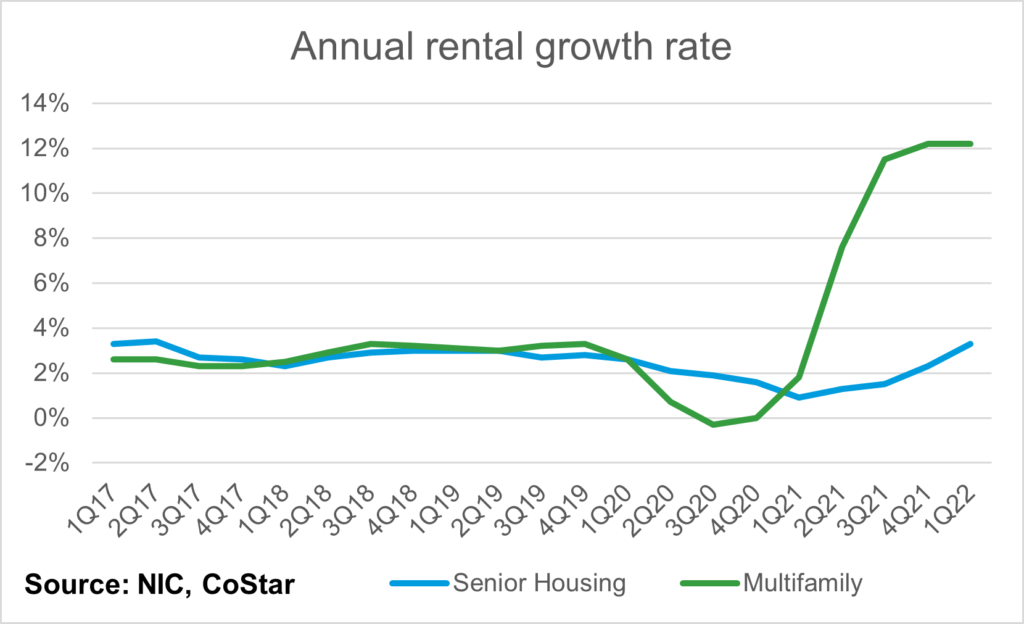 Chart showing annual rental growth rates