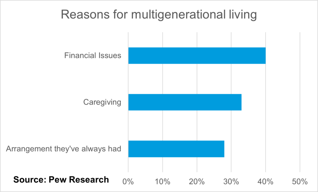 Chart describing reasons for multigenerational living
