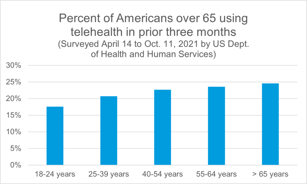 chart showing telehealth visits by seniors