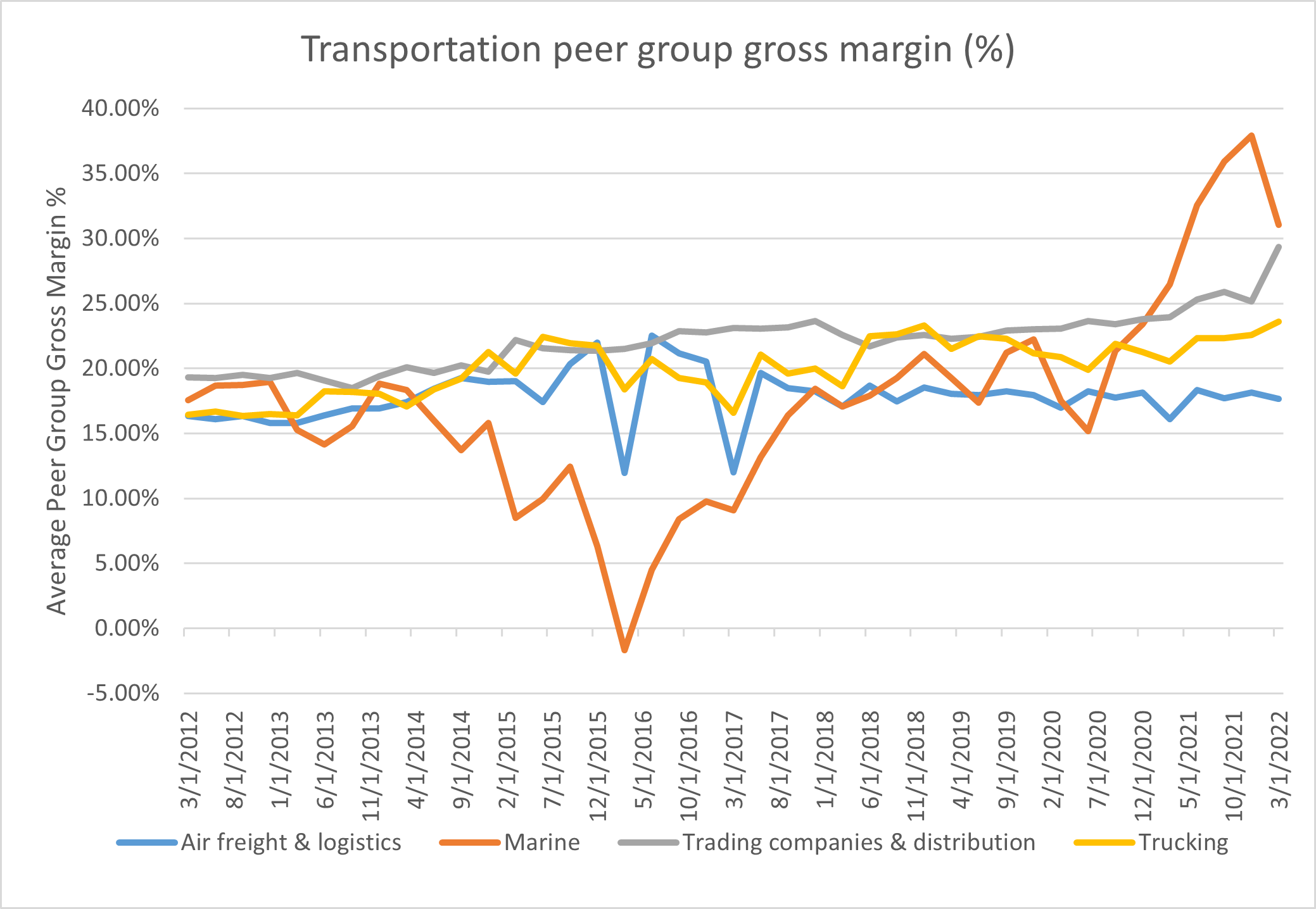 A chart shows gross margins across various sectors of the transportation industry, from 2012 to March 2022