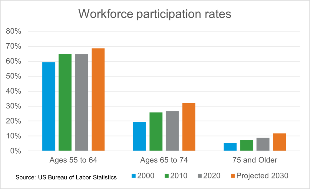 chart of workforce participation