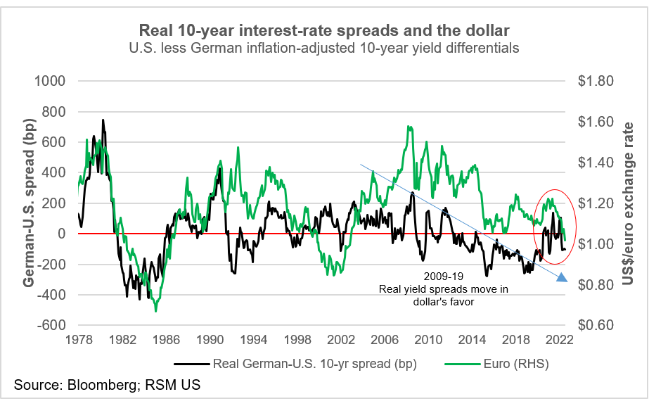 Interest rates and the dollar