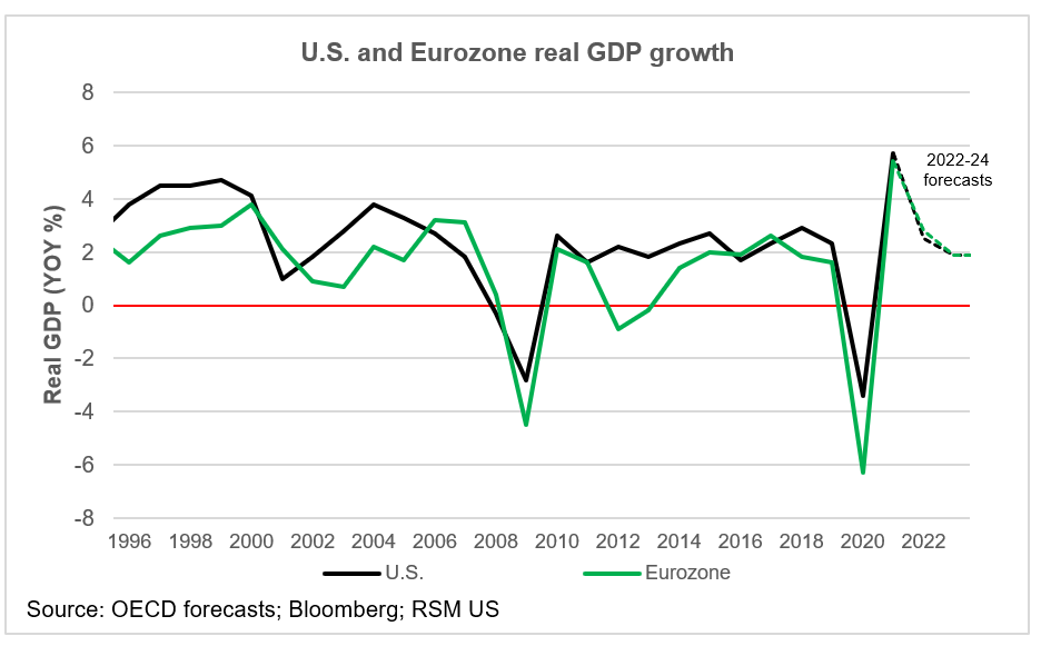 U.S., Europe GDP growth