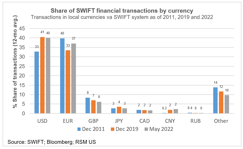 SWIFT transactions