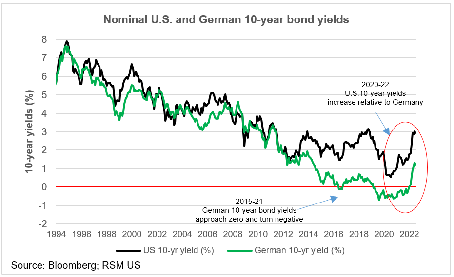 U.S. and German bond yields