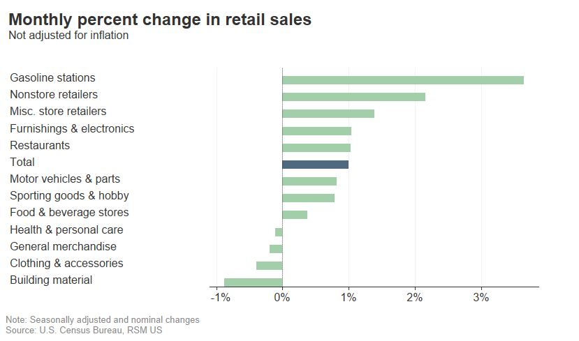 Monthly change in retail sales