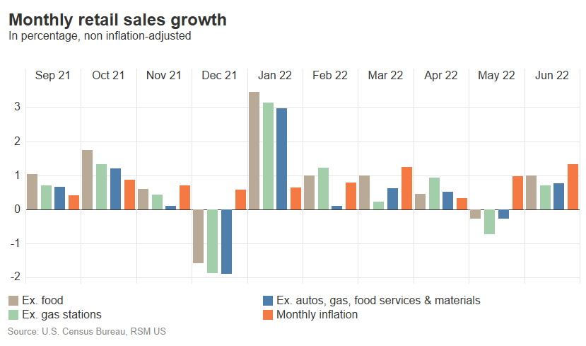 Monthly retail sales growth