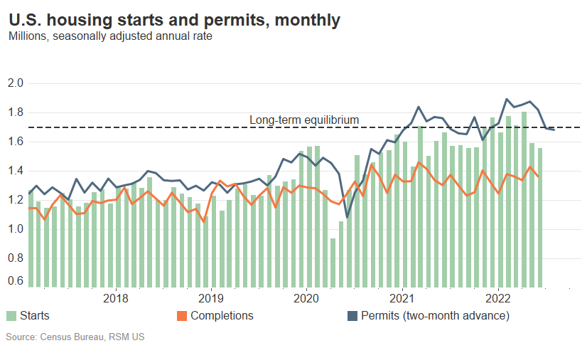 Housing starts and permits