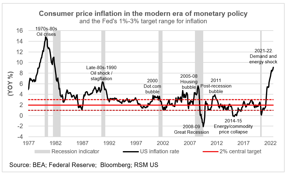 Inflation and monetary policy