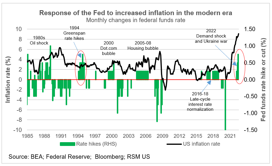 The Fed and inflation