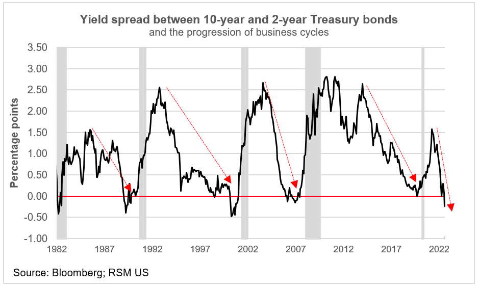 Yield spread 10-year and 2 year