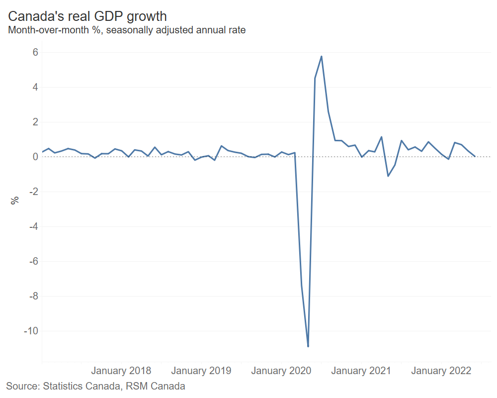 A chart shows Canada's real GDP growth from early 2018 through May 2022