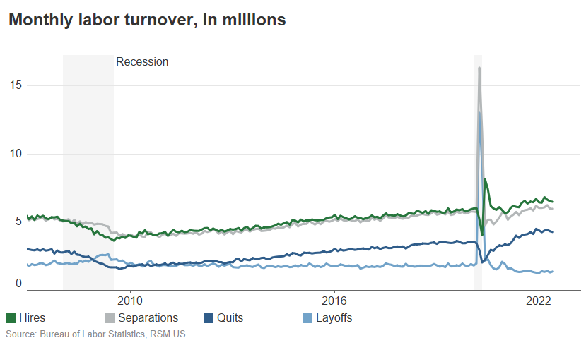 Monthly labor turnover