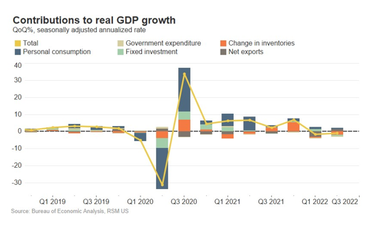 A chart shows contributions to real GDP growth from 2019 through Q2 2022