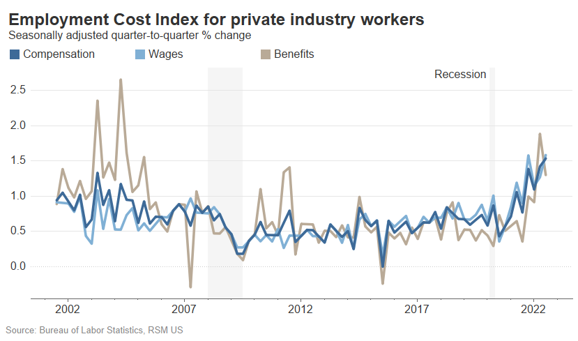 A chart shows the employment cost index for private industry workers from 2002 through mid-2022