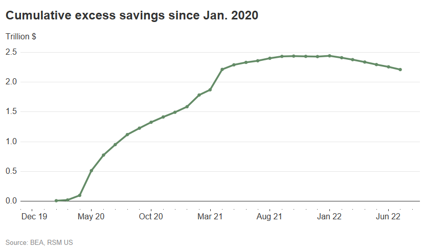 A chart shows cumulative excess savings (in trillions of dollars) since January 2020