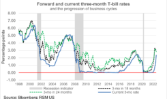 A chart shows forward and current three-month T-bill rates from 1998 to present