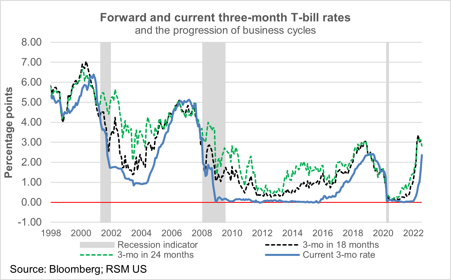 A chart shows forward and current three-month T-bill rates from 1998 to present
