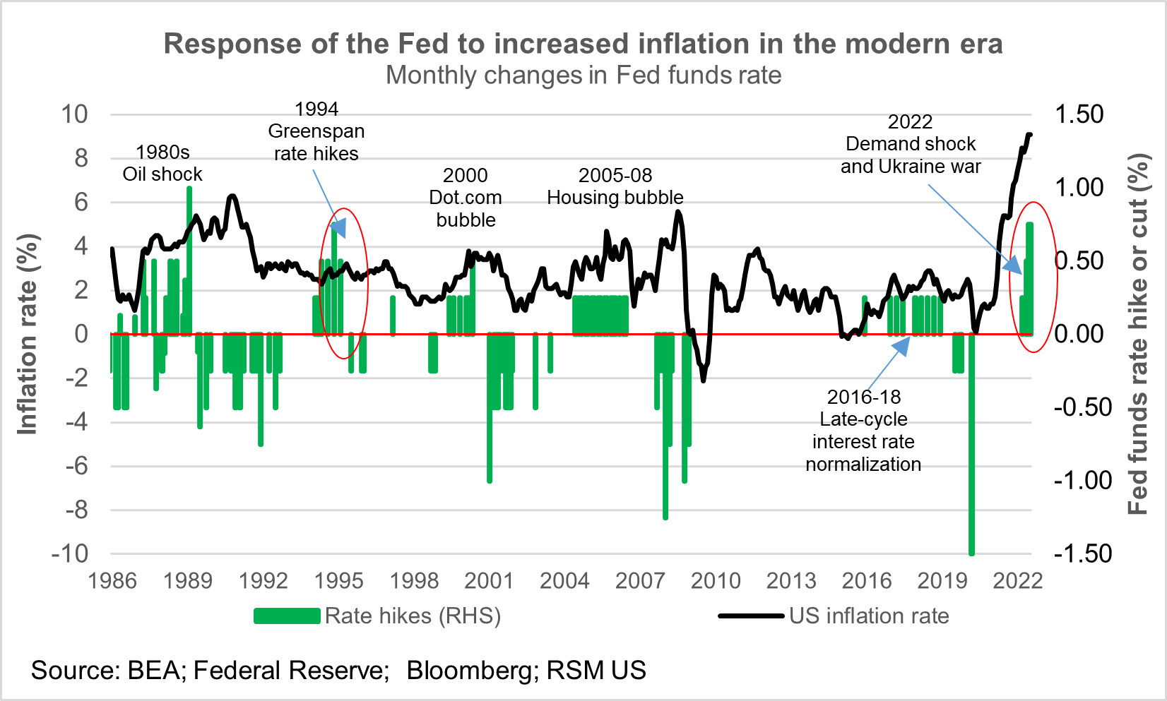 Graph showing the relationship between the U.S. inflation rate and monthly changes in the Fed funds rate since 1986