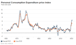 A chart shows the personal consumption expenditure price index from 1962 through mid-2022