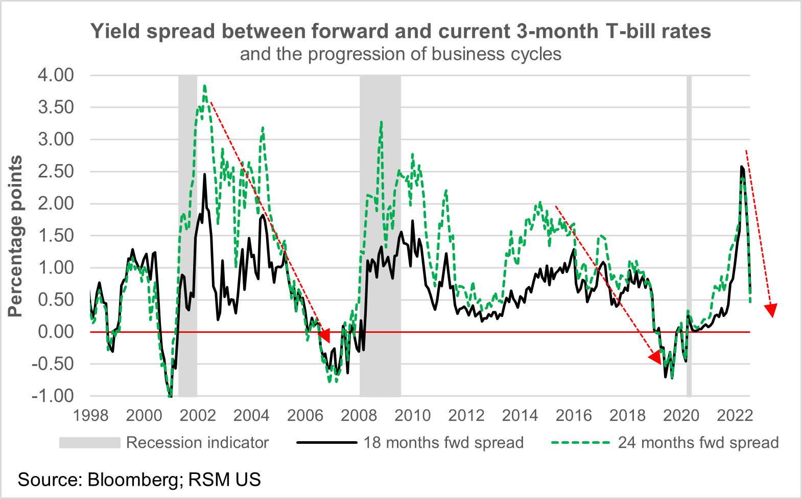 A chart shows the yield spread between forward and current three-month T-bill rates from 1998 to present