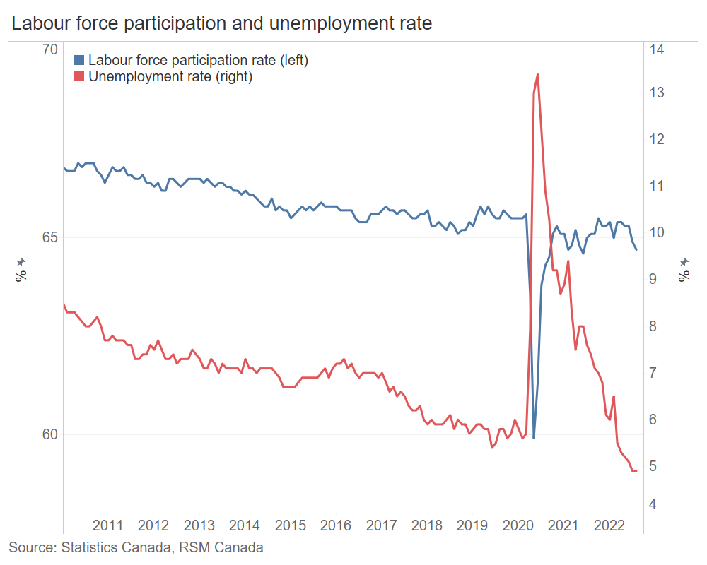 Canada labour force participation rate