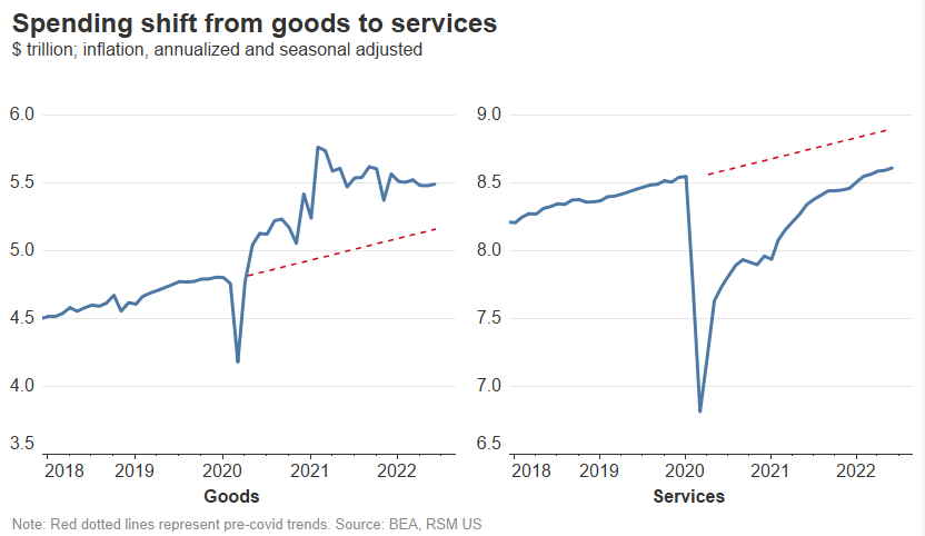 Good vs. services spending