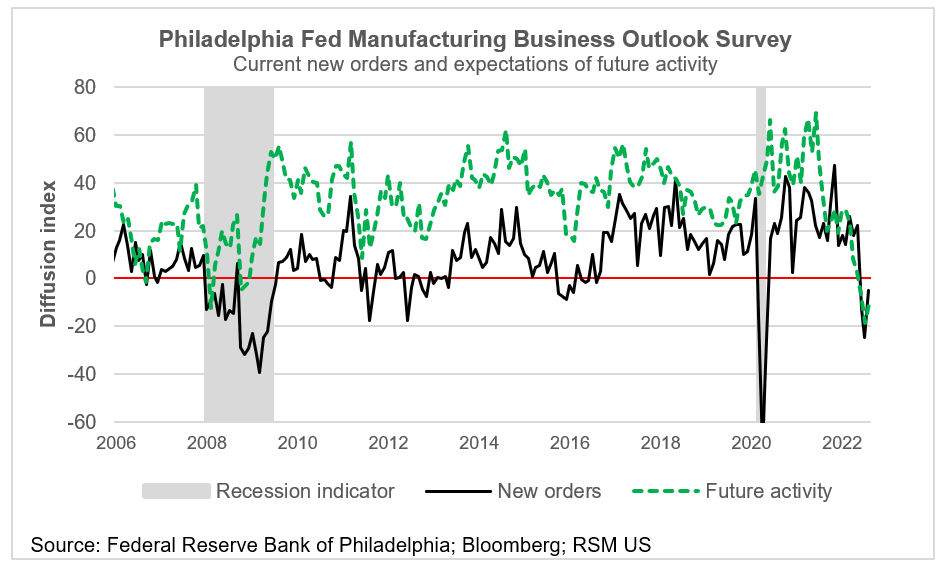 Philadelphia Fed manufacturing activity